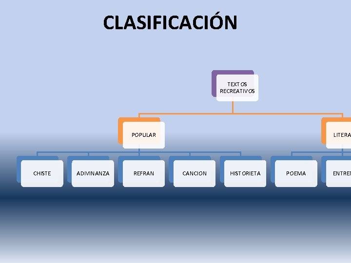 CLASIFICACIÓN TEXTOS RECREATIVOS POPULAR CHISTE ADIVINANZA REFRAN LITERA CANCION HISTORIETA POEMA ENTREM 