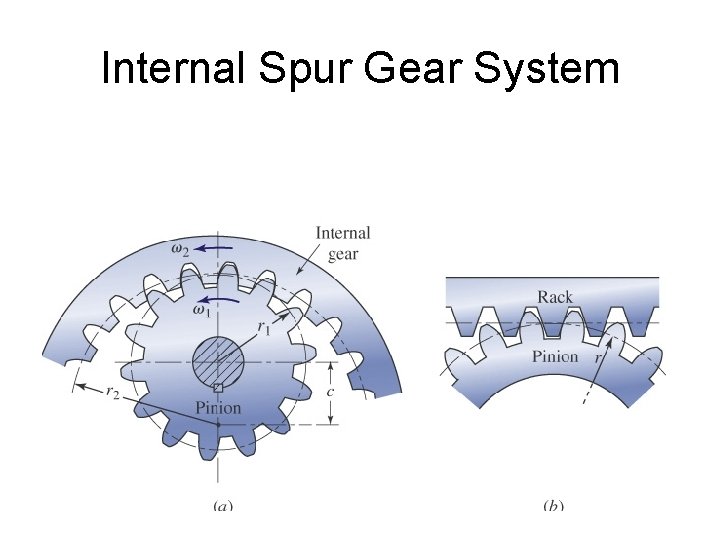 Internal Spur Gear System 