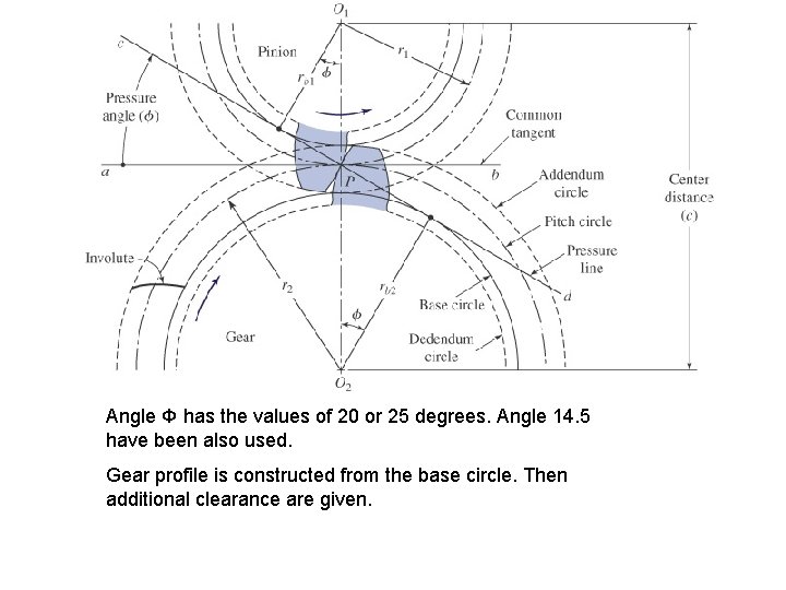 Angle Φ has the values of 20 or 25 degrees. Angle 14. 5 have