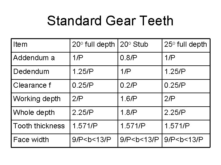 Standard Gear Teeth Item 20 o full depth 20 o Stub 25 o full