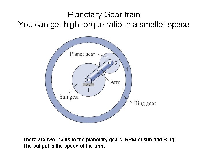 Planetary Gear train You can get high torque ratio in a smaller space There