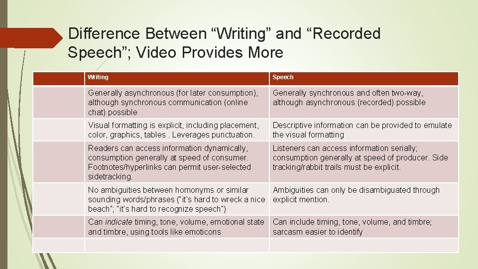 Difference Between “Writing” and “Recorded Speech”; Video Provides More Writing Speech Generally asynchronous (for