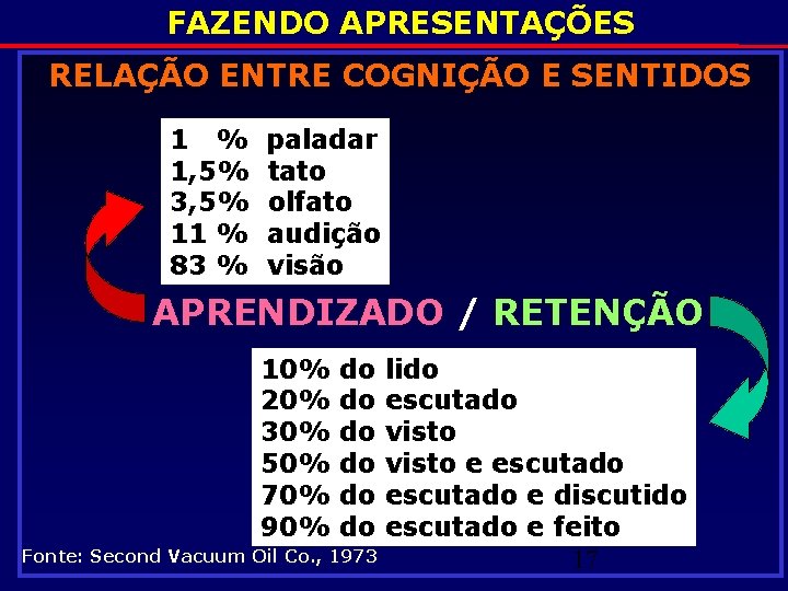 FAZENDO APRESENTAÇÕES RELAÇÃO ENTRE COGNIÇÃO E SENTIDOS 1 % 1, 5% 3, 5% 11