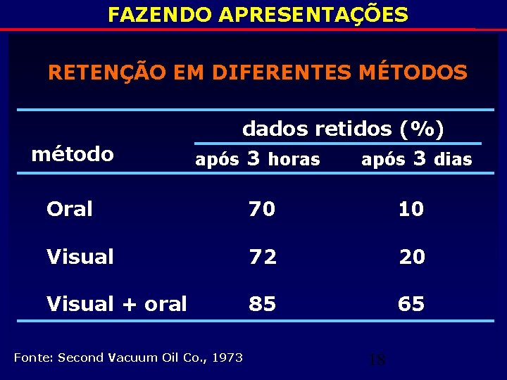 FAZENDO APRESENTAÇÕES RETENÇÃO EM DIFERENTES MÉTODOS método dados retidos (%) após 3 horas após