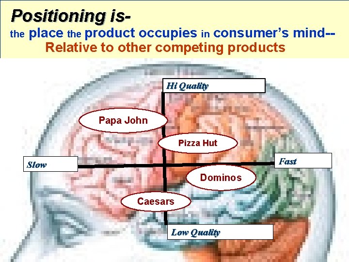 Positioning is- the place the product occupies in consumer’s mind-- Relative to other competing