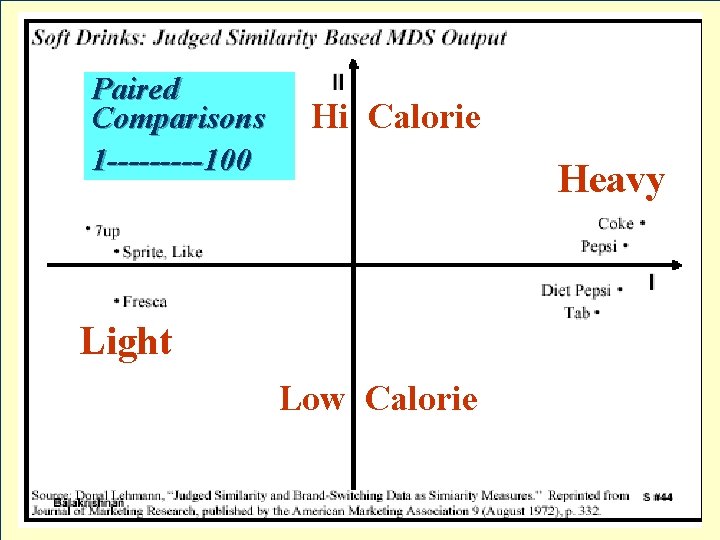 Paired Comparisons 1 -----100 Hi Calorie Heavy Light Low Calorie 