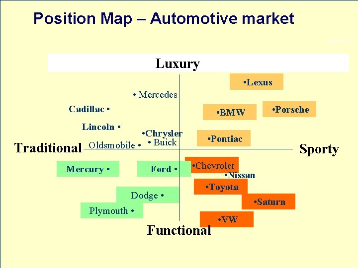 Position Map – Automotive market Figure 5 -6 Luxury • Lexus • Mercedes Cadillac