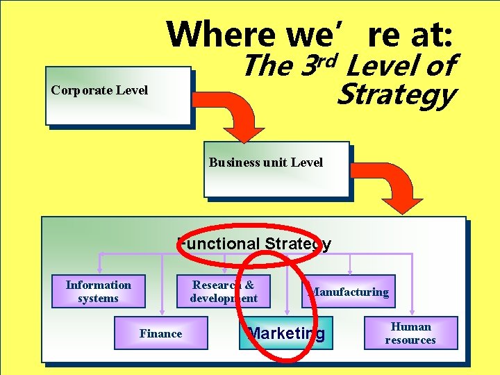 Where we’re at: The 3 rd Level of Strategy Corporate Level Business unit Level
