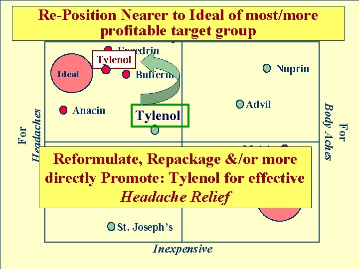 Re-Position Nearer to Ideal of most/more profitable. Expensive target group Anacin Tylenol Nuprin Advil