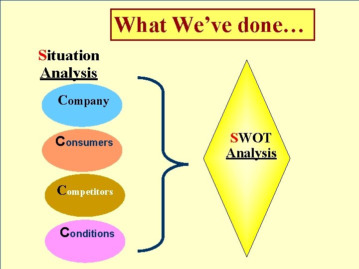 What We’ve done… Situation Analysis Company Consumers Competitors Conditions SWOT Analysis 