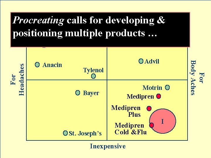 Expensive Procreating calls for developing & Excedrin positioning multiple products … Anacin Nuprin Bufferin