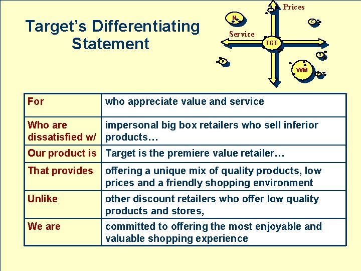 G Prices N Target’s Differentiating Statement C Service TGT D E WM For F