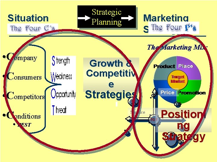 Situation Analysis • Company • Consumers • Competitors Strategic Planning Marketing Strategy P’s The