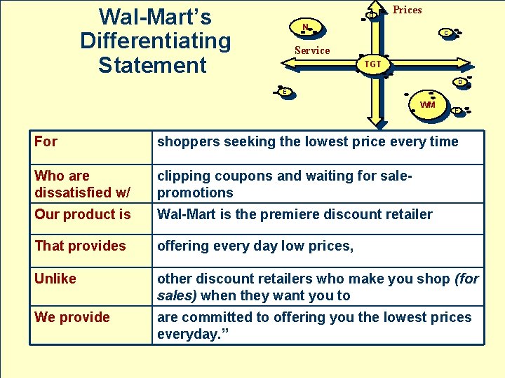 Wal-Mart’s Differentiating Statement G Prices N C Service TGT D E WM F For