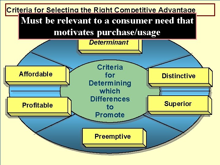 Criteria for Selecting the Right Competitive Advantage Must be relevant to a consumer need