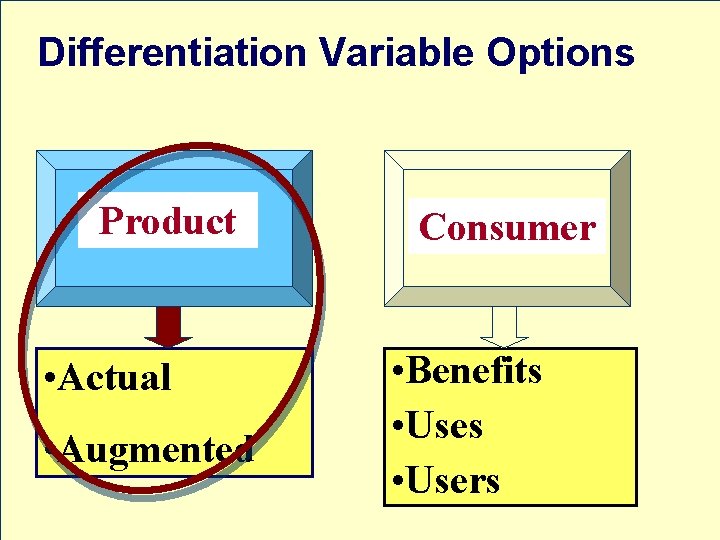 Differentiation Variable Options Product • Actual • Augmented Consumer • Benefits • Users 