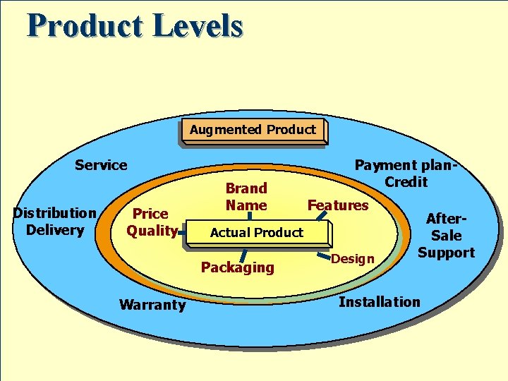 Product Levels Augmented Product Service Distribution Delivery Price Quality Brand Name Features Actual Product