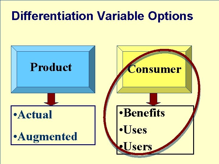 Differentiation Variable Options Product • Actual • Augmented Consumer • Benefits • Users 