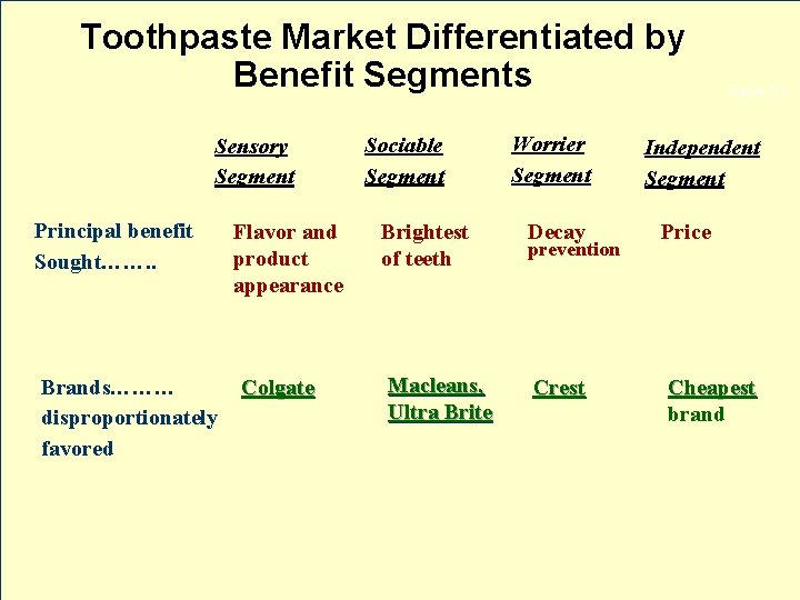 Toothpaste Market Differentiated by Benefit Segments Sensory Segment Principal benefit Sought……. . Brands……… disproportionately