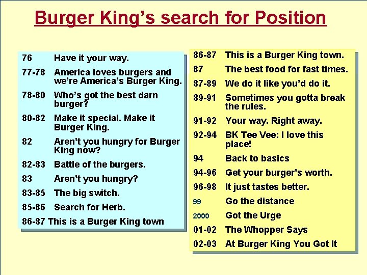 Burger King’s search for Position 76 Have it your way. 86 -87 This is