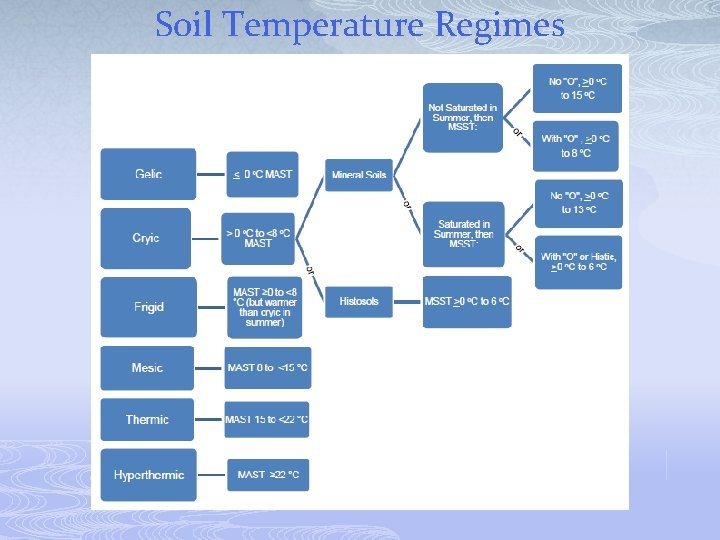 Soil Temperature Regimes 