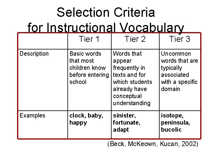 Selection Criteria for Instructional Vocabulary Tier 1 Tier 2 Tier 3 Description Basic words