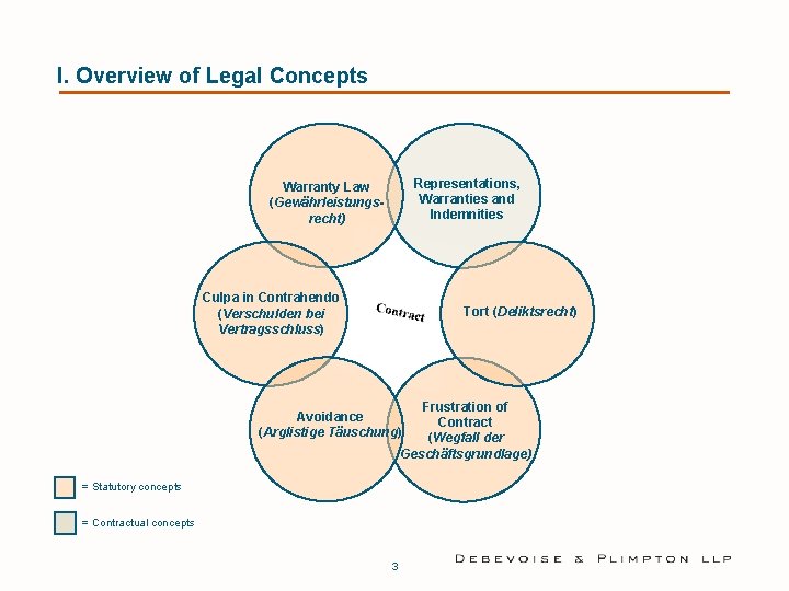 I. Overview of Legal Concepts Representations, Warranties and Indemnities Warranty Law (Gewährleistungsrecht) Culpa in