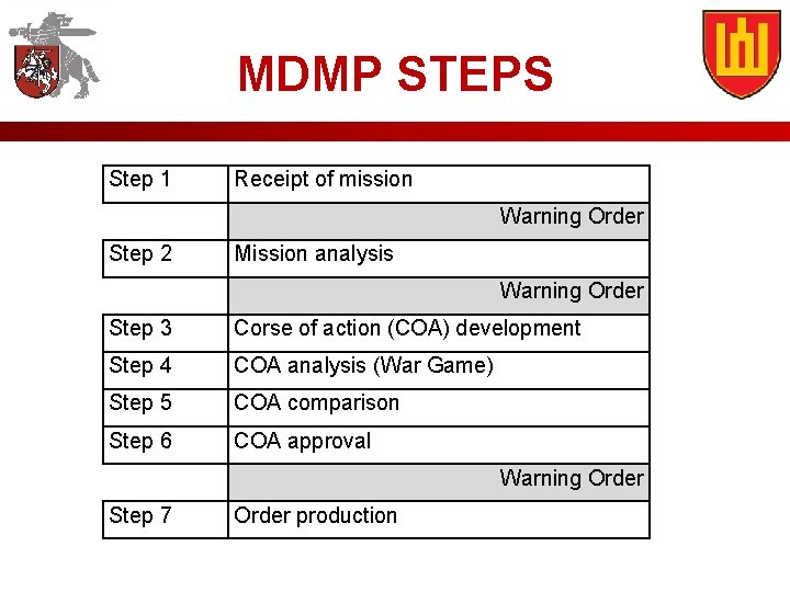 MDMP STEPS Step 1 Receipt of mission Warning Order Step 2 Mission analysis Warning