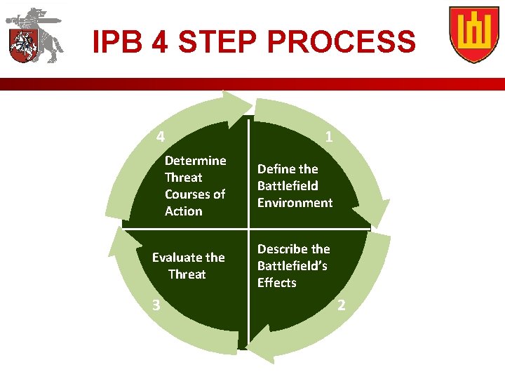 IPB 4 STEP PROCESS 4 1 Determine Threat Courses of Action Define the Battlefield