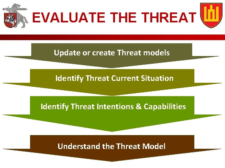EVALUATE THREAT Update or create Threat models Identify Threat Current Situation Identify Threat Intentions