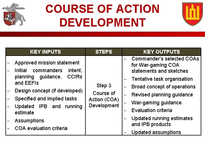 COURSE OF ACTION DEVELOPMENT KEY INPUTS Approved mission statement Initial commanders intent, planning guidance,
