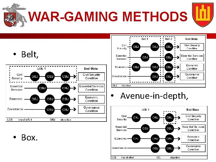 WAR-GAMING METHODS • Belt, • Avenue-in-depth, • Box. 
