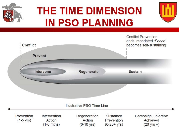 THE TIME DIMENSION IN PSO PLANNING 