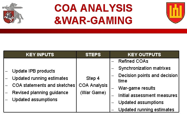 COA ANALYSIS &WAR-GAMING KEY INPUTS STEPS KEY OUTPUTS Refined COAs Synchronization matrixes Decision points