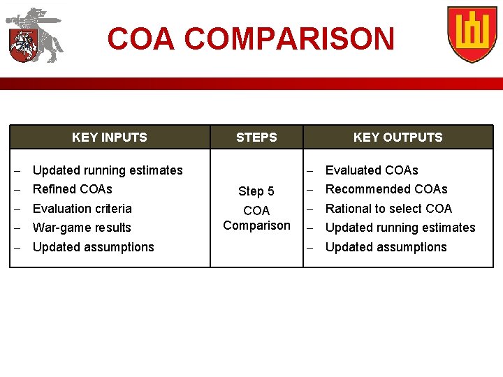 COA COMPARISON KEY INPUTS STEPS Updated running estimates Refined COAs Evaluation criteria War-game results