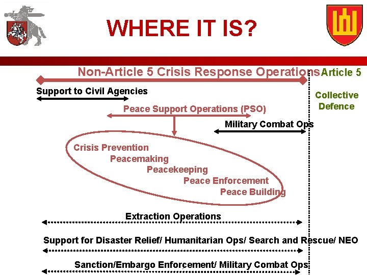 WHERE IT IS? Non-Article 5 Crisis Response Operations Article 5 Support to Civil Agencies