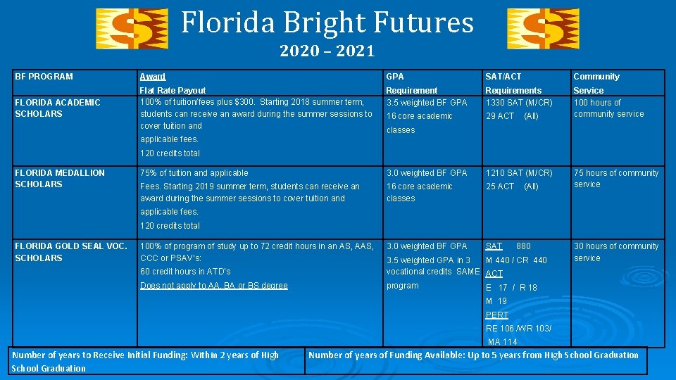 Florida Bright Futures 2020 – 2021 BF PROGRAM Award GPA SAT/ACT Community FLORIDA ACADEMIC