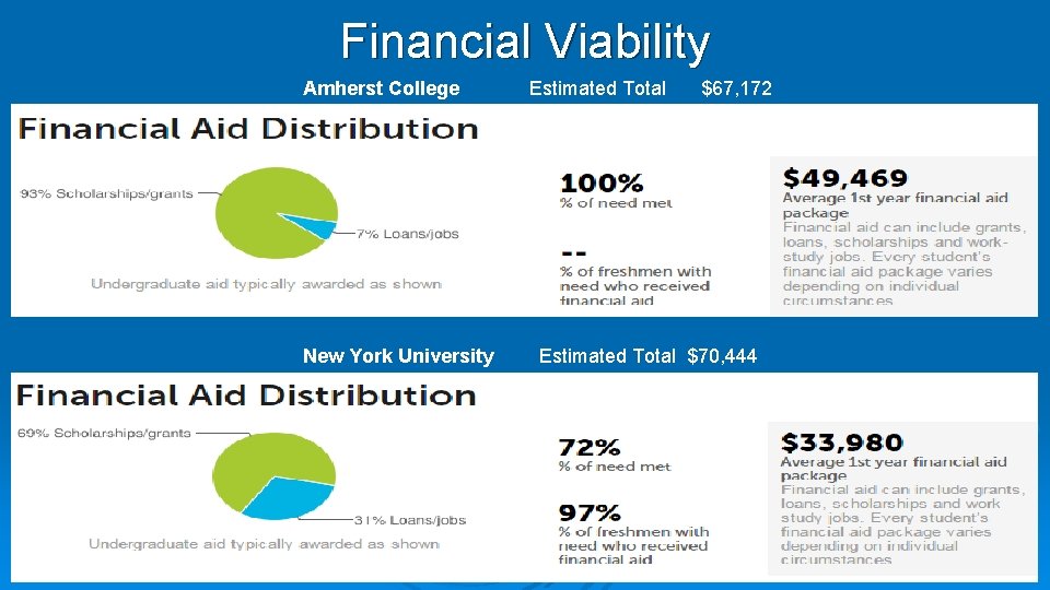 Financial Viability Amherst College New York University Estimated Total $67, 172 Estimated Total $70,