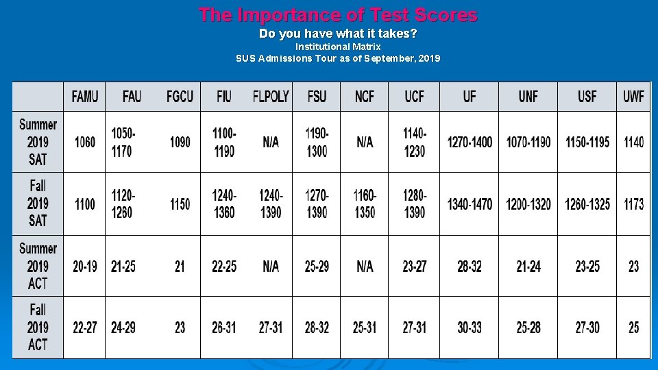 The Importance of Test Scores Do you have what it takes? Institutional Matrix SUS