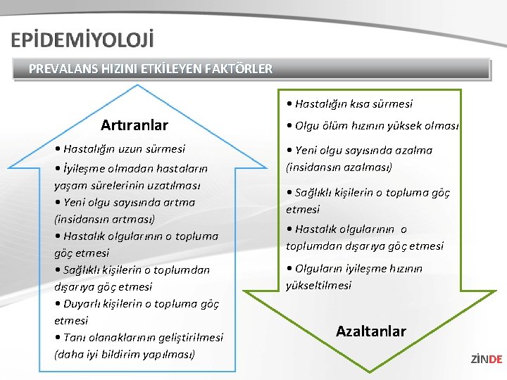 PREVALANS HIZINI ETKİLEYEN FAKTÖRLER • Hastalığın kısa sürmesi Artıranlar • Hastalığın uzun sürmesi • PREVALANS HIZINI ETKİLEYEN FAKTÖRLER • Hastalığın kısa sürmesi Artıranlar • Hastalığın uzun sürmesi •