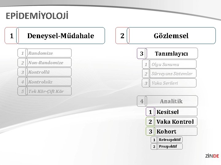 1 Deneysel-Müdahale 1 Randomize Gözlemsel 2 3 Tanımlayıcı 2 Non-Randomize 1 Olgu Sunumu 3 1 Deneysel-Müdahale 1 Randomize Gözlemsel 2 3 Tanımlayıcı 2 Non-Randomize 1 Olgu Sunumu 3