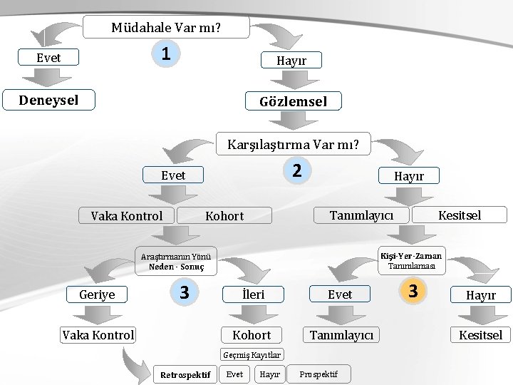 Müdahale Var mı? 1 Evet Hayır Deneysel Gözlemsel Karşılaştırma Var mı? 2 Evet Kişi-Yer-Zaman Müdahale Var mı? 1 Evet Hayır Deneysel Gözlemsel Karşılaştırma Var mı? 2 Evet Kişi-Yer-Zaman
