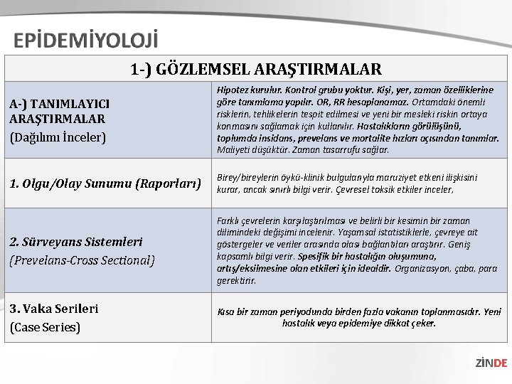 1 -) GÖZLEMSEL ARAŞTIRMALAR A-) TANIMLAYICI ARAŞTIRMALAR (Dağılımı İnceler) Hipotez kurulur. Kontrol grubu yoktur. 1 -) GÖZLEMSEL ARAŞTIRMALAR A-) TANIMLAYICI ARAŞTIRMALAR (Dağılımı İnceler) Hipotez kurulur. Kontrol grubu yoktur.