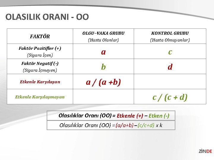 FAKTÖR OLGU–VAKA GRUBU (Hasta Olanlar) KONTROL GRUBU (Hasta Olmayanlar) Faktör Pozitifler (+) (Sigara İçen) FAKTÖR OLGU–VAKA GRUBU (Hasta Olanlar) KONTROL GRUBU (Hasta Olmayanlar) Faktör Pozitifler (+) (Sigara İçen)