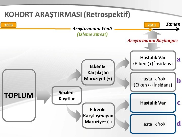 2000 Araştırmanın Yönü (İzleme Süresi) 2013 Zaman Araştırmanın Başlangıcı Etkenle Karşılaşan Maruziyet (+) TOPLUM 2000 Araştırmanın Yönü (İzleme Süresi) 2013 Zaman Araştırmanın Başlangıcı Etkenle Karşılaşan Maruziyet (+) TOPLUM