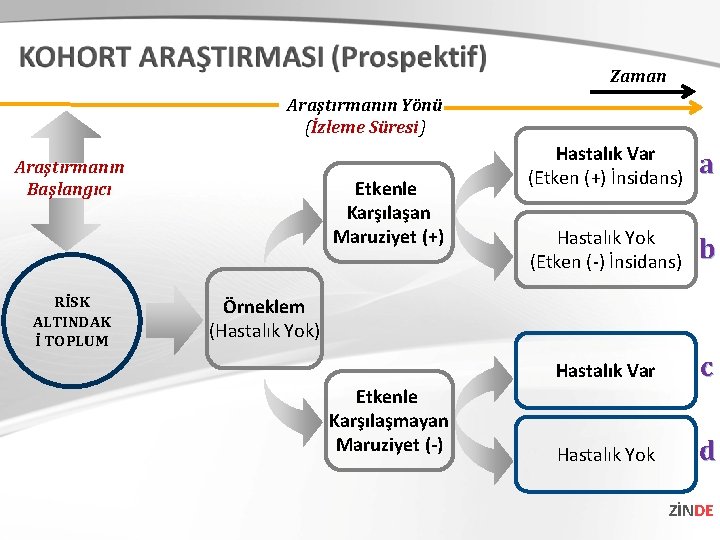 Zaman Araştırmanın Yönü (İzleme Süresi) Araştırmanın Başlangıcı RİSK ALTINDAK İ TOPLUM Etkenle Karşılaşan Maruziyet Zaman Araştırmanın Yönü (İzleme Süresi) Araştırmanın Başlangıcı RİSK ALTINDAK İ TOPLUM Etkenle Karşılaşan Maruziyet