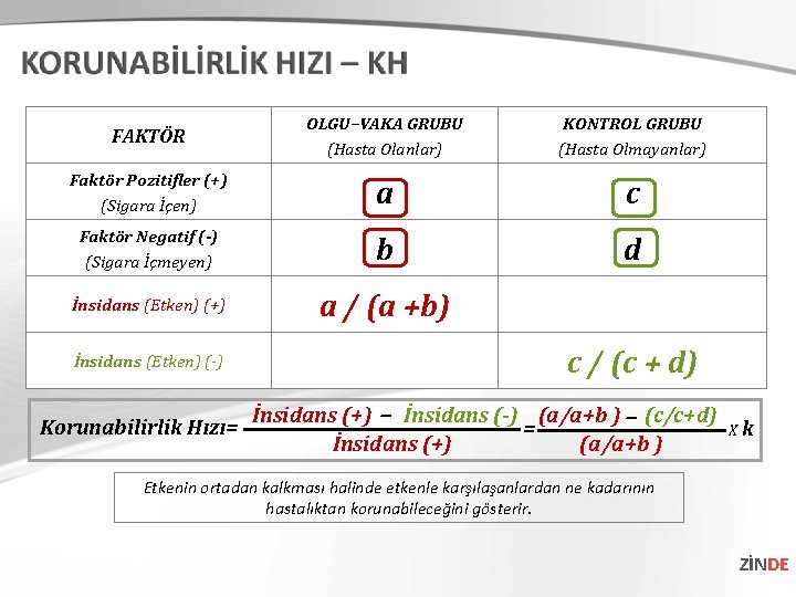 FAKTÖR OLGU–VAKA GRUBU (Hasta Olanlar) KONTROL GRUBU (Hasta Olmayanlar) Faktör Pozitifler (+) (Sigara İçen) FAKTÖR OLGU–VAKA GRUBU (Hasta Olanlar) KONTROL GRUBU (Hasta Olmayanlar) Faktör Pozitifler (+) (Sigara İçen)