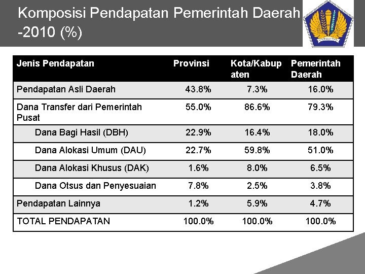 Komposisi Pendapatan Pemerintah Daerah 2008 -2010 (%) Jenis Pendapatan Provinsi Kota/Kabup aten Pemerintah Daerah