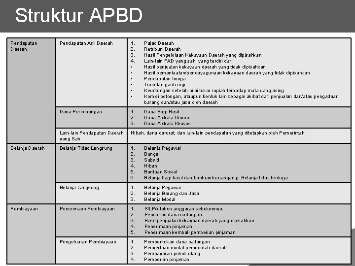 Struktur APBD Pendapatan Daerah Belanja Daerah Pembiayaan Pendapatan Asli Daerah 1. 2. 3. 4.