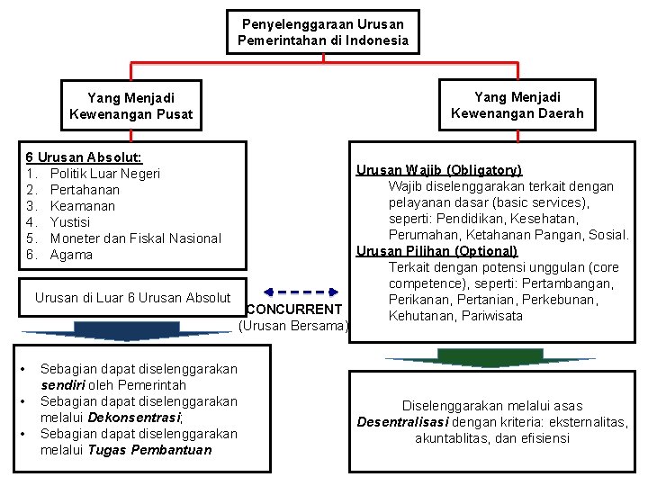 Penyelenggaraan Urusan Pemerintahan di Indonesia Yang Menjadi Kewenangan Daerah Yang Menjadi Kewenangan Pusat 6